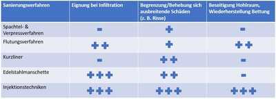 Welche Reparatur hilft?